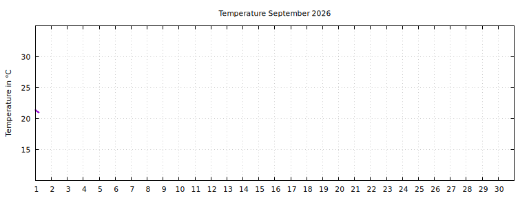[Temperature this month graph]