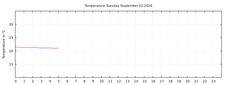 [Temperature today graph]