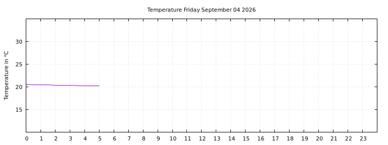 [Temperature today graph]