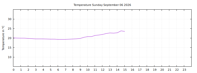 [Temperature today graph]