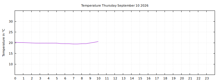 [Temperature today graph]