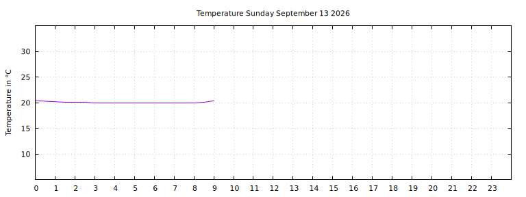 [Temperature today graph]