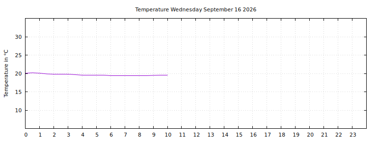 [Temperature today graph]