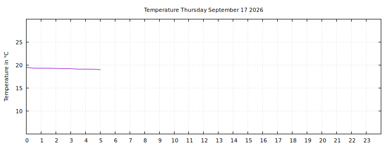 [Temperature today graph]