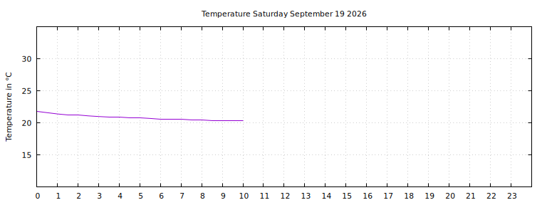 [Temperature today graph]