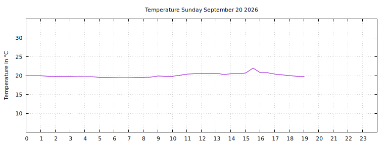 [Temperature today graph]