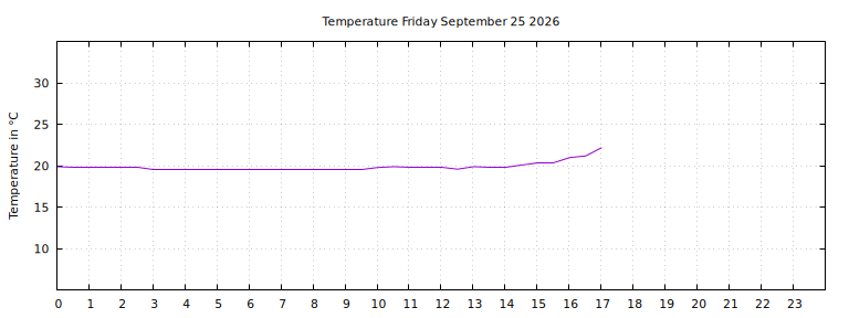 [Temperature today graph]