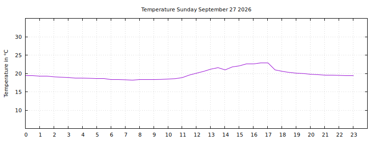 [Temperature today graph]