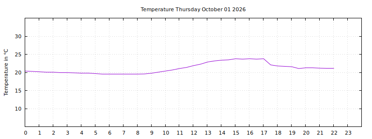 [Temperature today graph]