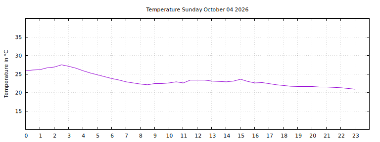 [Temperature today graph]