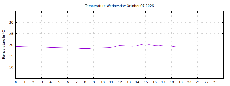 [Temperature today graph]