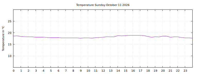 [Temperature today graph]