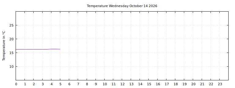 [Temperature today graph]