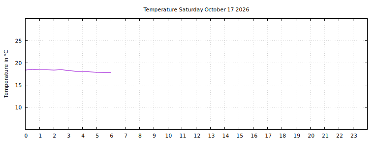 [Temperature today graph]