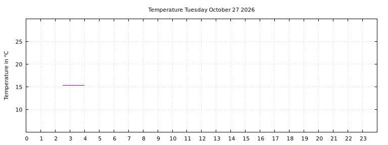 [Temperature today graph]