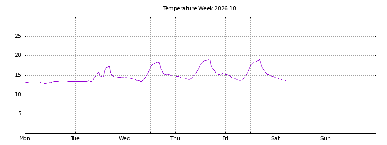 [Temperature this week graph]