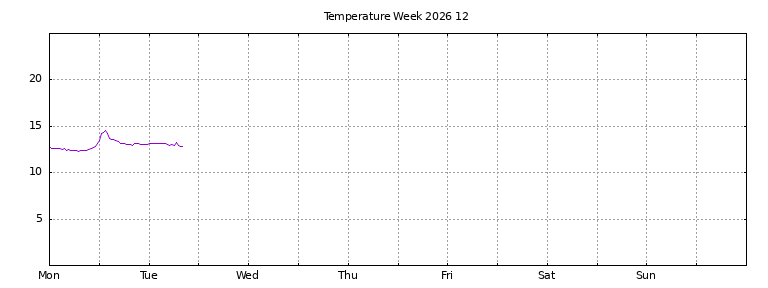 [Temperature this week graph]