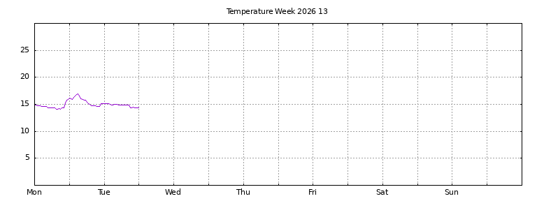 [Temperature this week graph]