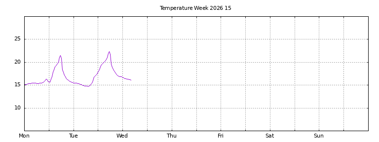 [Temperature this week graph]