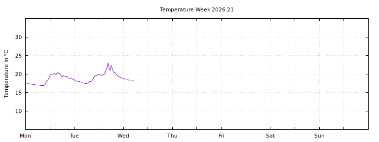 [Temperature this week graph]