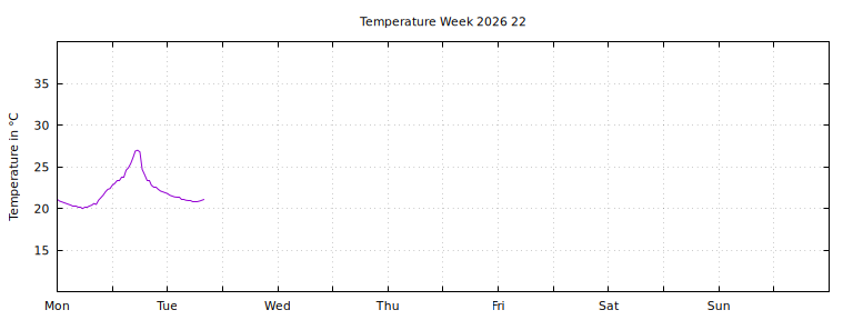 [Temperature this week graph]