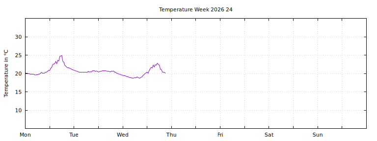 [Temperature this week graph]