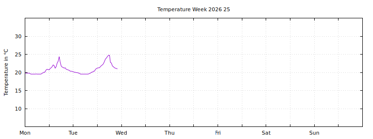 [Temperature this week graph]