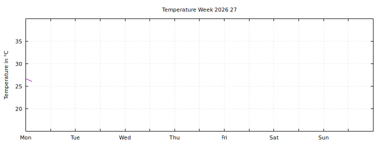 [Temperature this week graph]