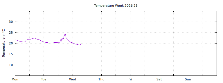 [Temperature this week graph]