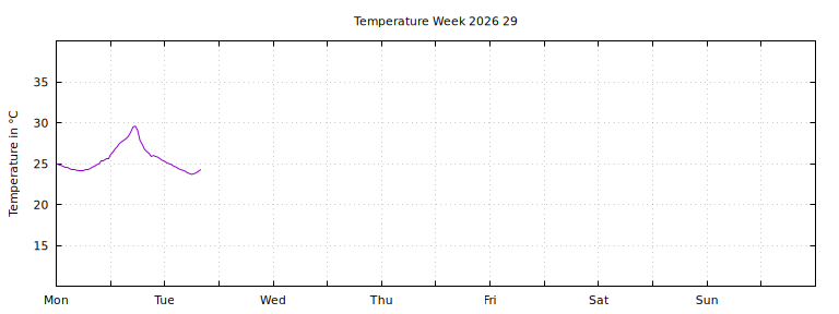 [Temperature this week graph]