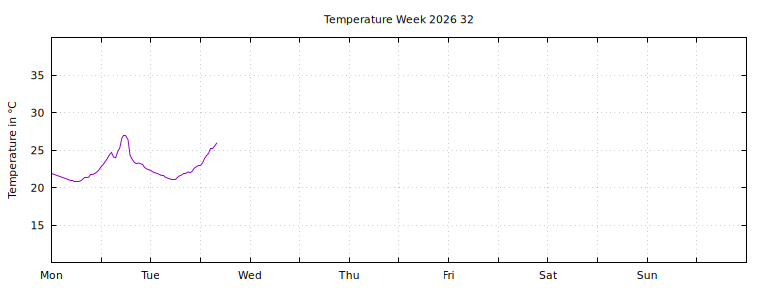 [Temperature this week graph]