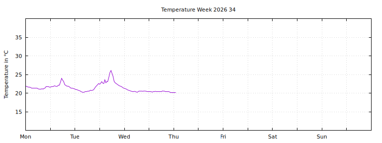 [Temperature this week graph]