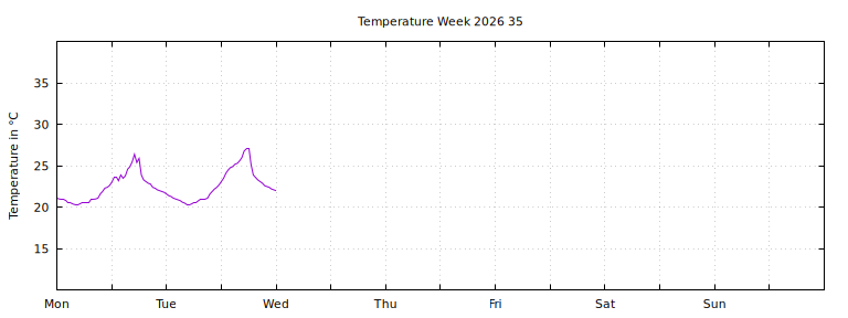 [Temperature this week graph]