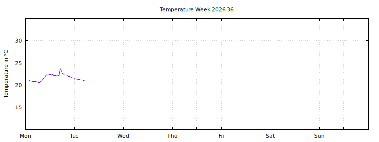 [Temperature this week graph]