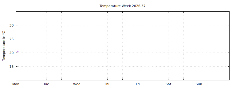 [Temperature this week graph]