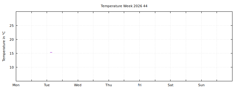 [Temperature this week graph]
