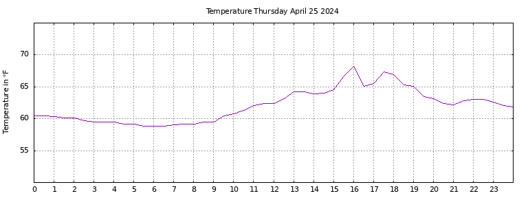 [Temperature today graph]