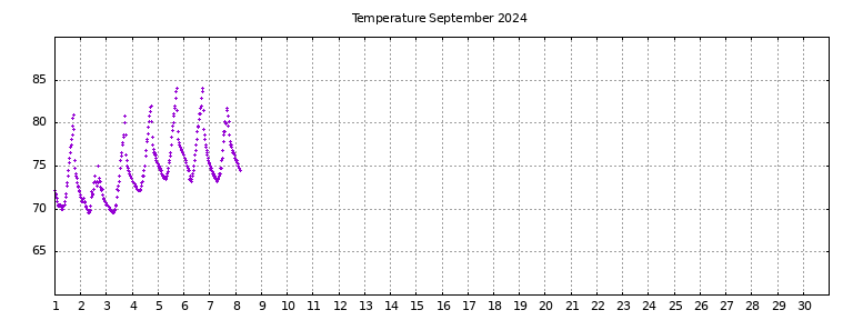 [Temperature this month graph]