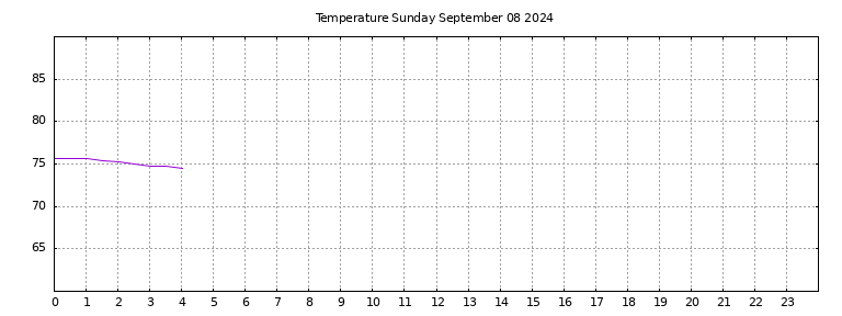 [Temperature today graph]