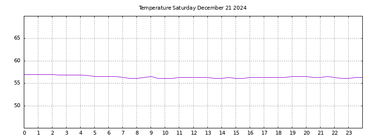 [Temperature today graph]