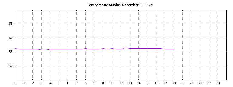 [Temperature today graph]