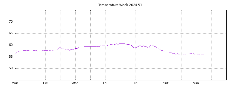 [Temperature this week graph]