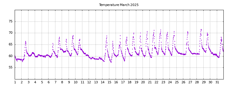 [Temperature this month graph]