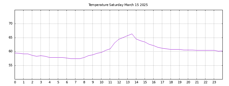 [Temperature today graph]