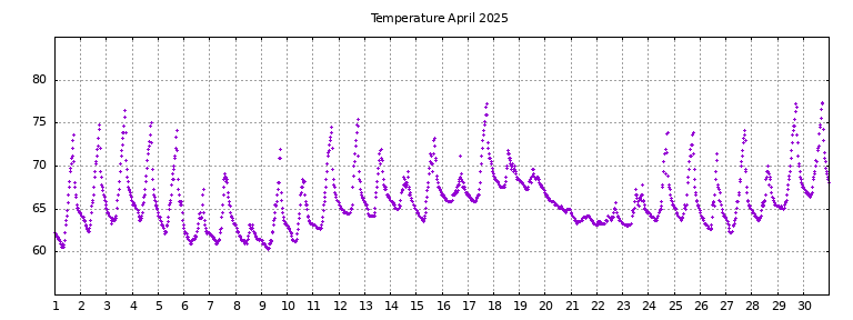 [Temperature this month graph]