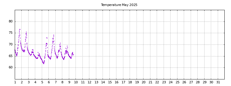 [Temperature this month graph]