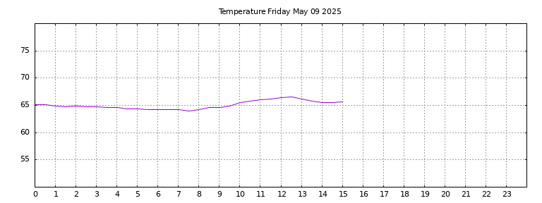 [Temperature today graph]