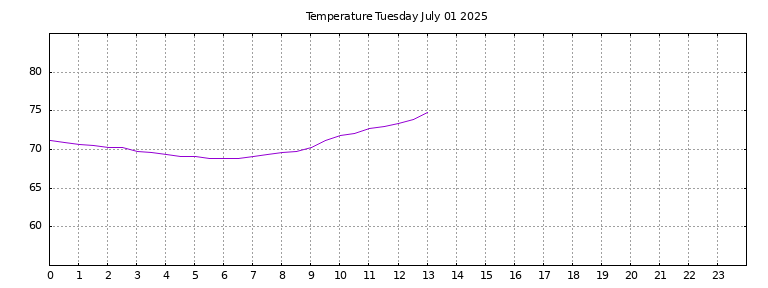[Temperature today graph]
