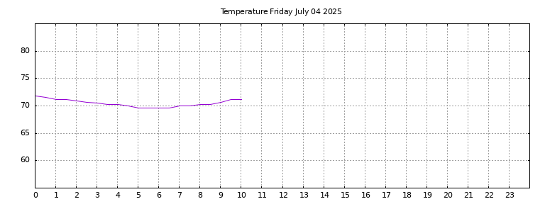[Temperature today graph]