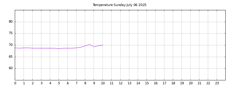 [Temperature today graph]